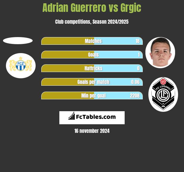 Adrian Guerrero vs Grgic h2h player stats