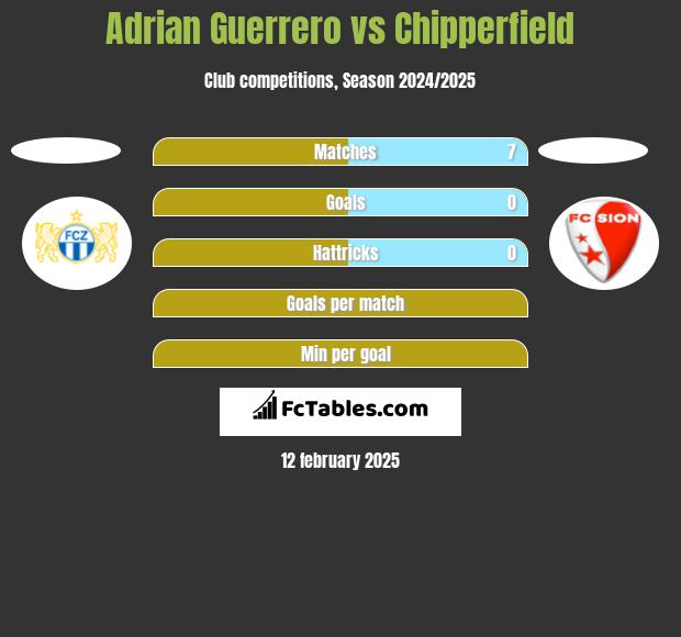 Adrian Guerrero vs Chipperfield h2h player stats