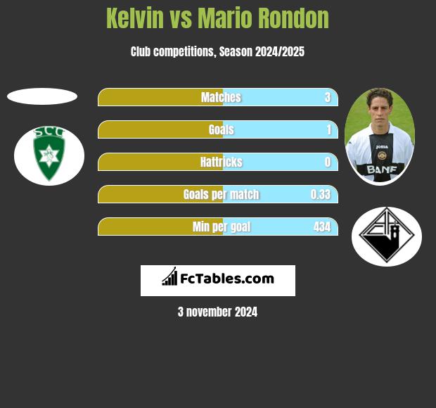 Kelvin vs Mario Rondon h2h player stats