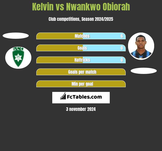 Kelvin vs Nwankwo Obiorah h2h player stats