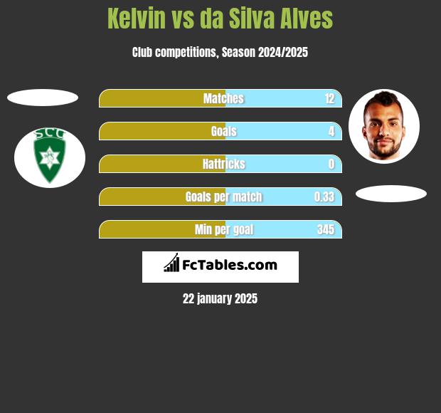 Kelvin vs da Silva Alves h2h player stats