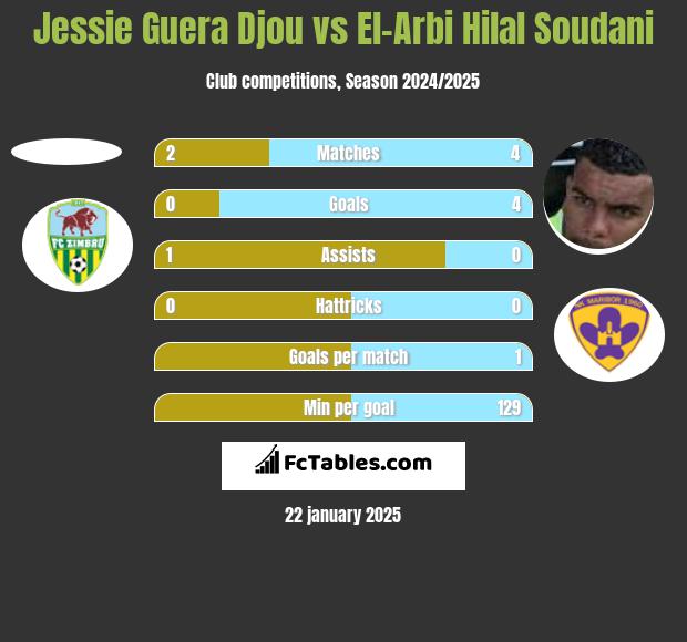 Jessie Guera Djou vs El-Arbi Hilal Soudani h2h player stats