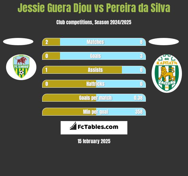 Jessie Guera Djou vs Pereira da Silva h2h player stats