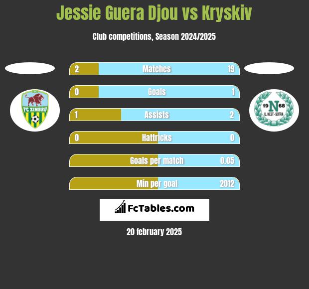 Jessie Guera Djou vs Kryskiv h2h player stats