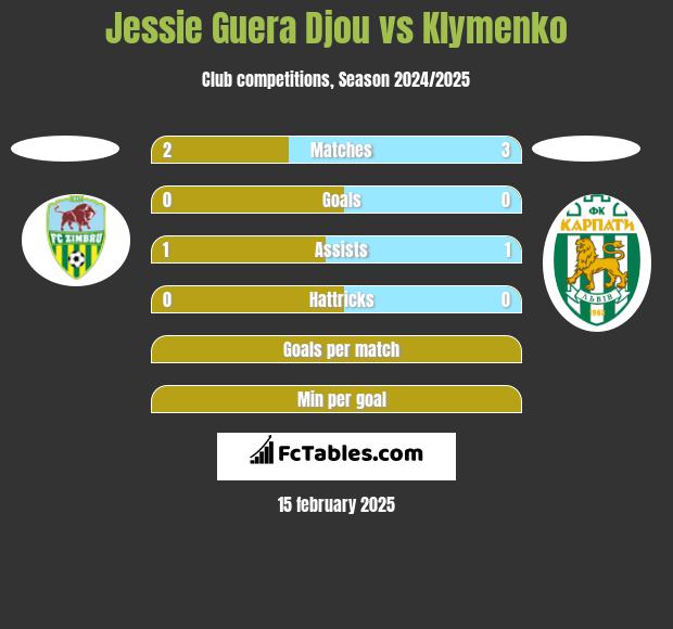 Jessie Guera Djou vs Klymenko h2h player stats