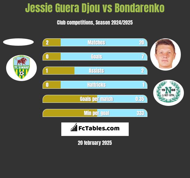 Jessie Guera Djou vs Bondarenko h2h player stats