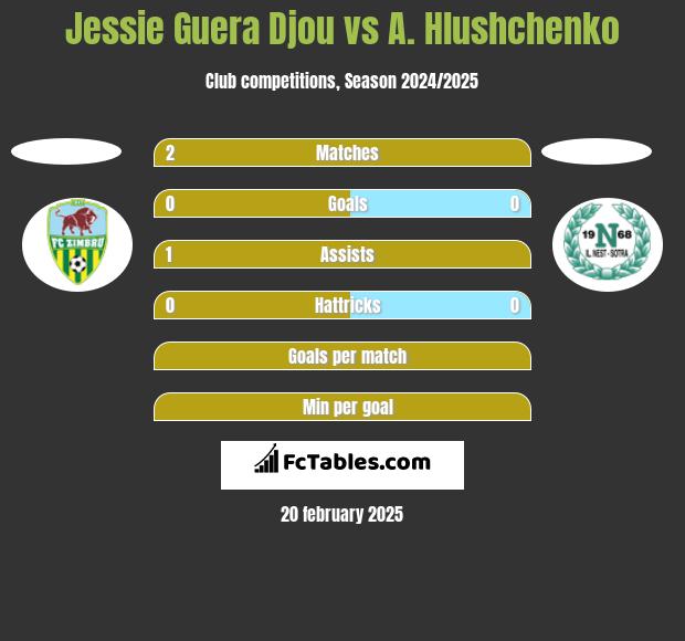 Jessie Guera Djou vs A. Hlushchenko h2h player stats