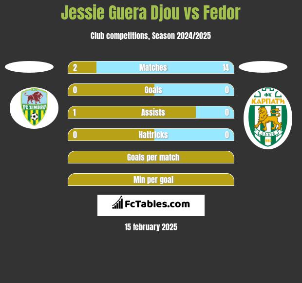 Jessie Guera Djou vs Fedor h2h player stats