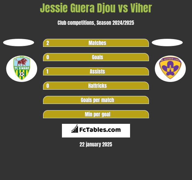 Jessie Guera Djou vs Viher h2h player stats