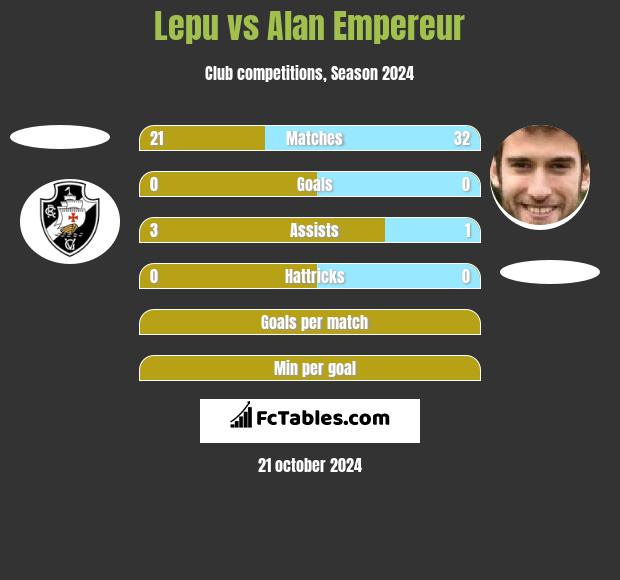 Lepu vs Alan Empereur h2h player stats