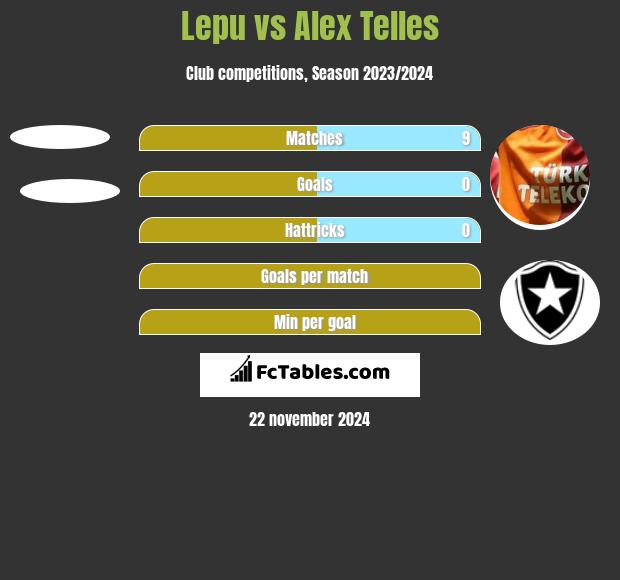 Lepu vs Alex Telles h2h player stats