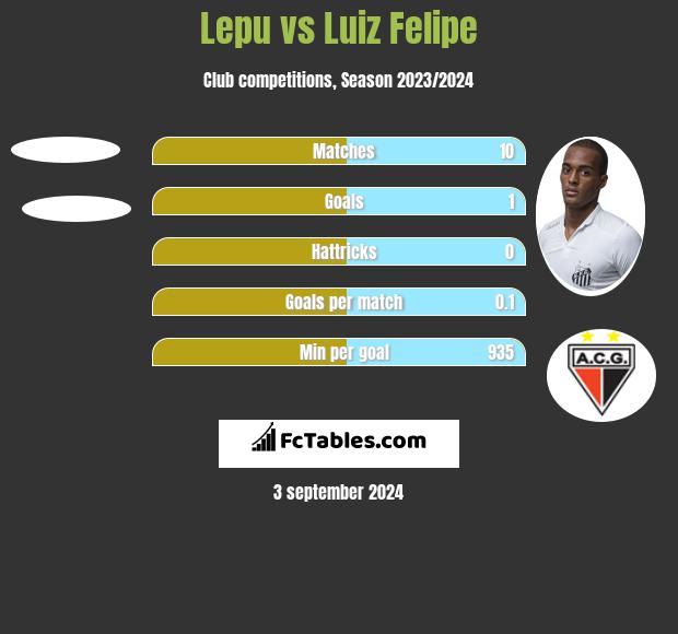 Lepu vs Luiz Felipe h2h player stats