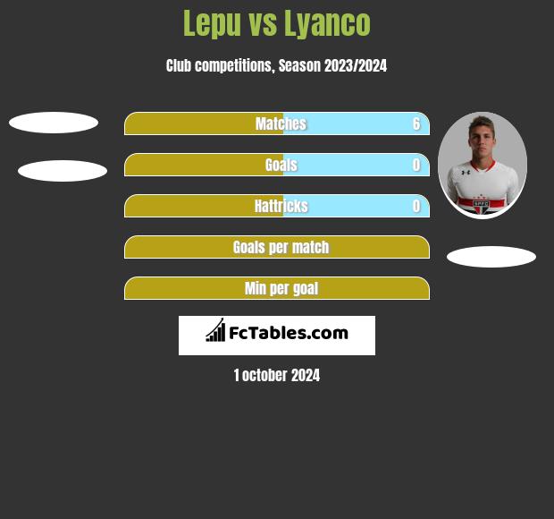 Lepu vs Lyanco h2h player stats