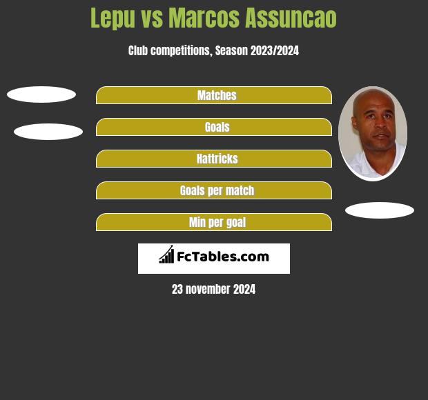 Lepu vs Marcos Assuncao h2h player stats