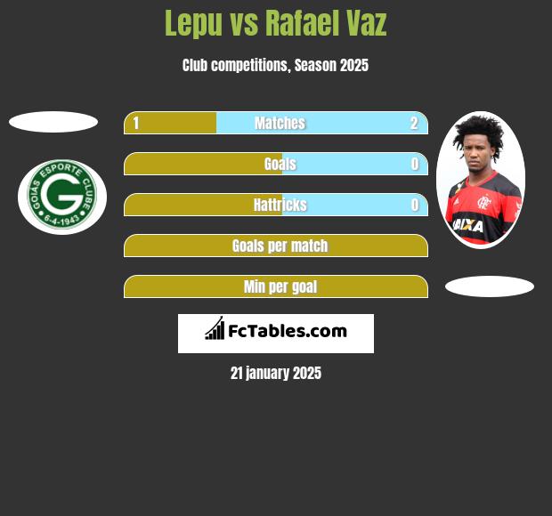 Lepu vs Rafael Vaz h2h player stats