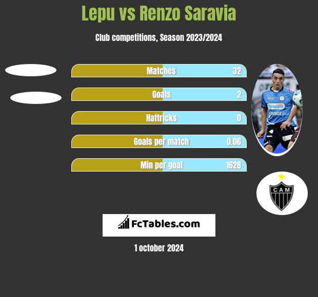 Lepu vs Renzo Saravia h2h player stats