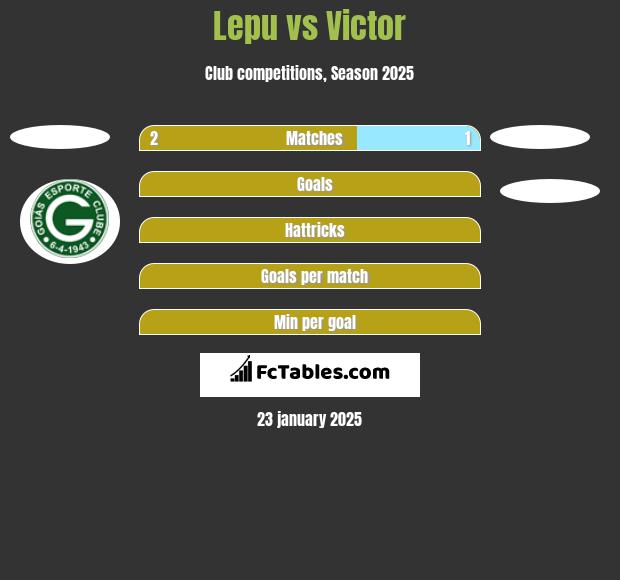 Lepu vs Victor h2h player stats