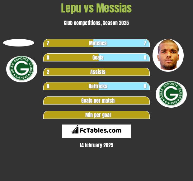 Lepu vs Messias h2h player stats