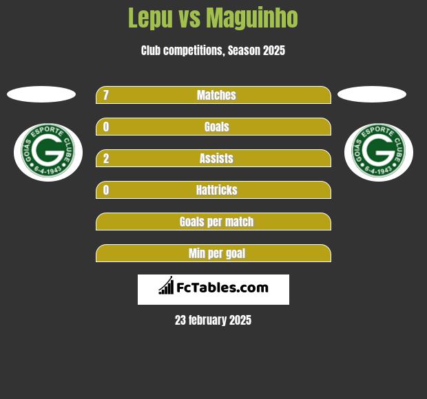 Lepu vs Maguinho h2h player stats