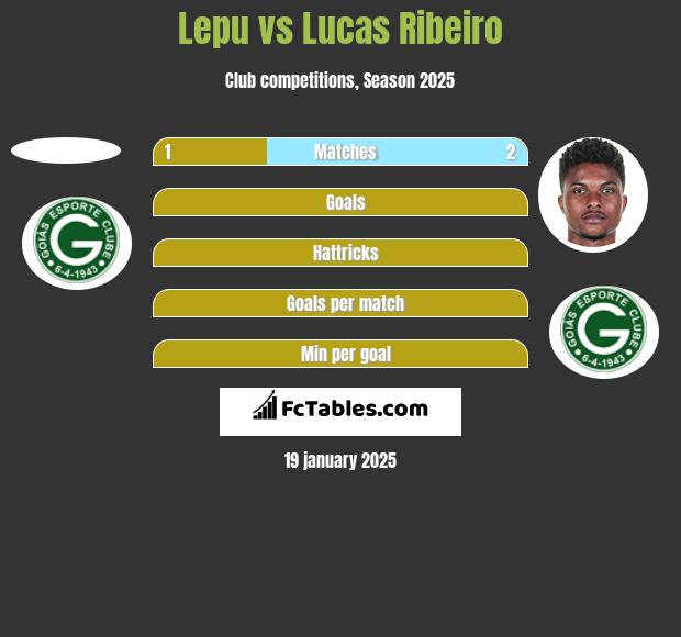 Lepu vs Lucas Ribeiro h2h player stats