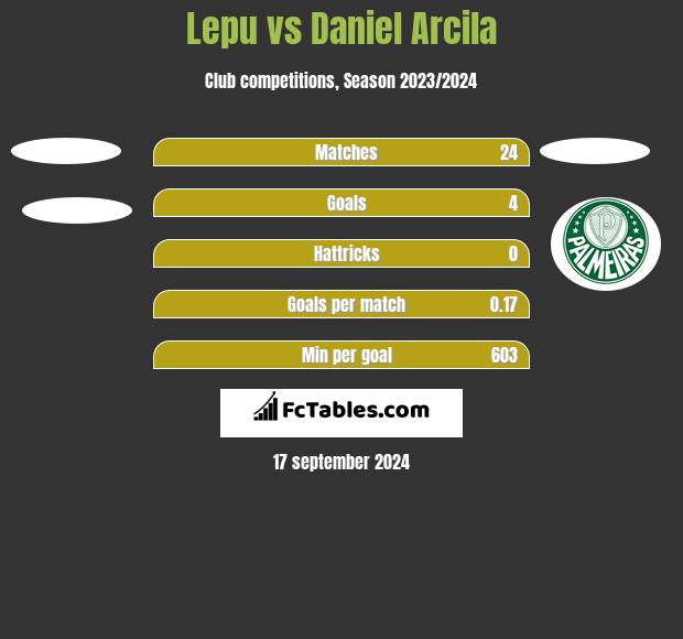 Lepu vs Daniel Arcila h2h player stats