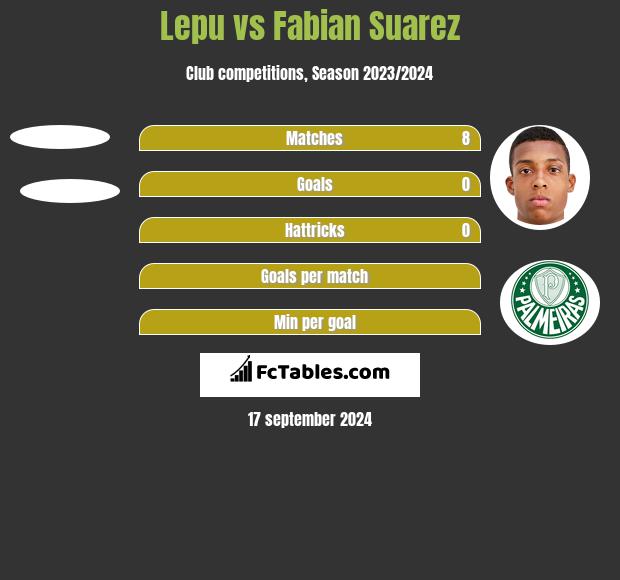 Lepu vs Fabian Suarez h2h player stats