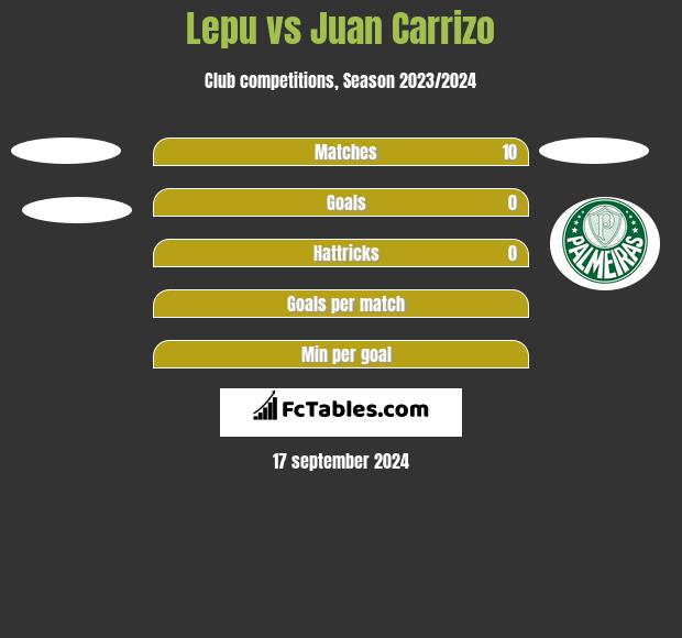 Lepu vs Juan Carrizo h2h player stats