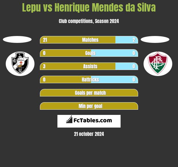 Lepu vs Henrique Mendes da Silva h2h player stats