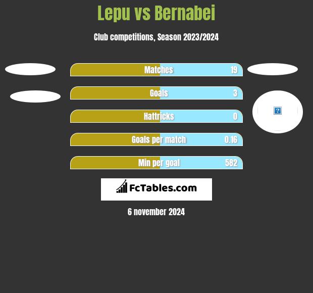 Lepu vs Bernabei h2h player stats