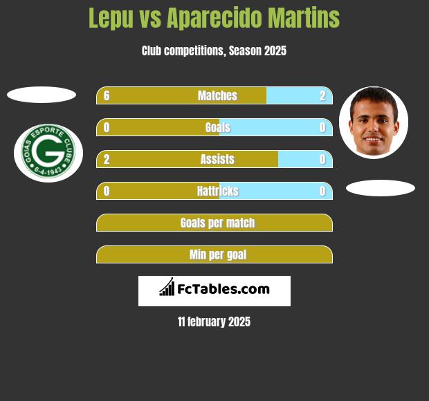 Lepu vs Aparecido Martins h2h player stats