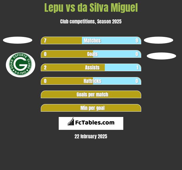 Lepu vs da Silva Miguel h2h player stats