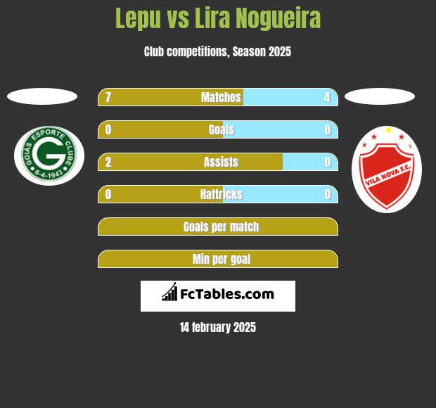 Lepu vs Lira Nogueira h2h player stats