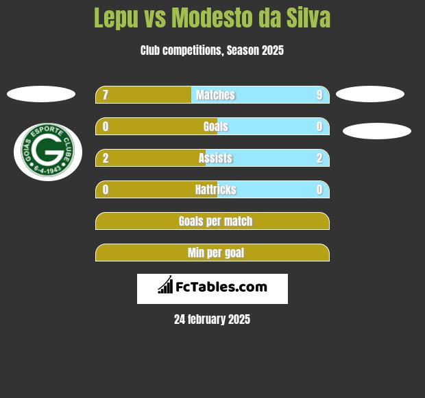 Lepu vs Modesto da Silva h2h player stats