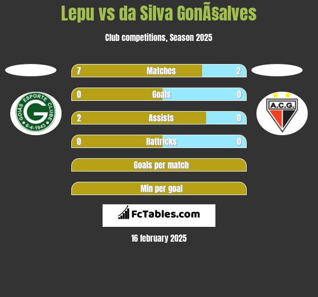 Lepu vs da Silva GonÃ§alves h2h player stats