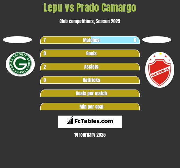 Lepu vs Prado Camargo h2h player stats