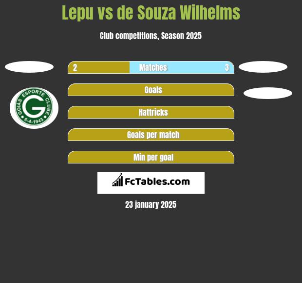 Lepu vs de Souza Wilhelms h2h player stats