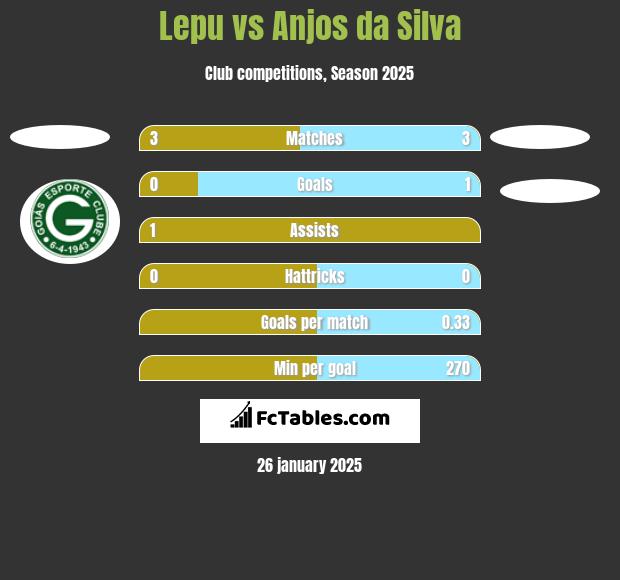 Lepu vs Anjos da Silva h2h player stats