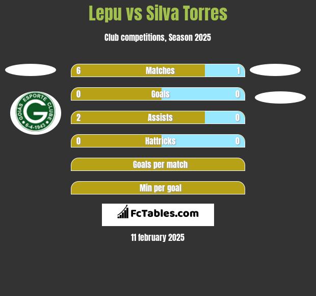 Lepu vs Silva Torres h2h player stats