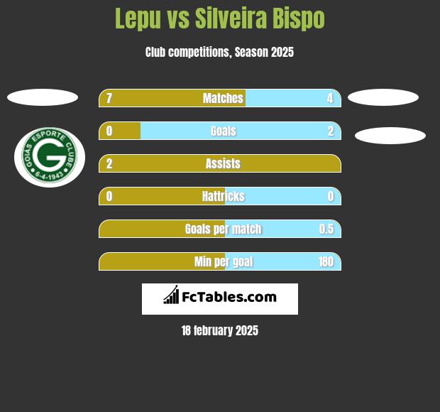 Lepu vs Silveira Bispo h2h player stats