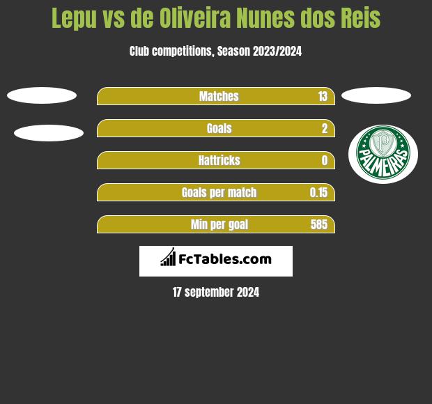 Lepu vs de Oliveira Nunes dos Reis h2h player stats