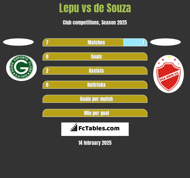 Lepu vs de Souza h2h player stats