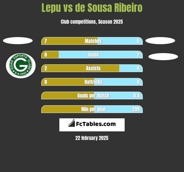 Lepu vs de Sousa Ribeiro h2h player stats