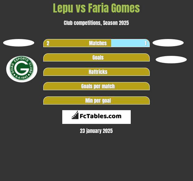 Lepu vs Faria Gomes h2h player stats