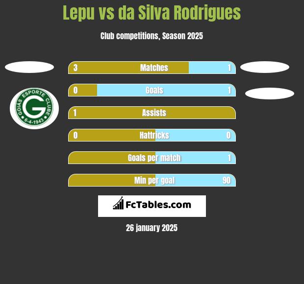 Lepu vs da Silva Rodrigues h2h player stats