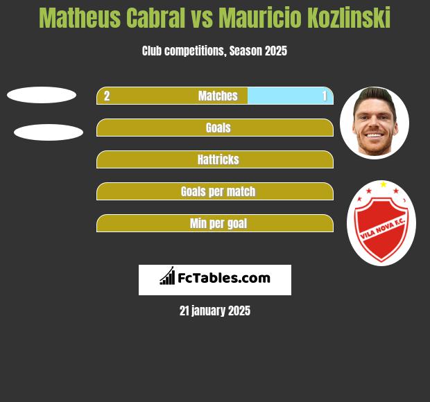 Matheus Cabral vs Mauricio Kozlinski h2h player stats