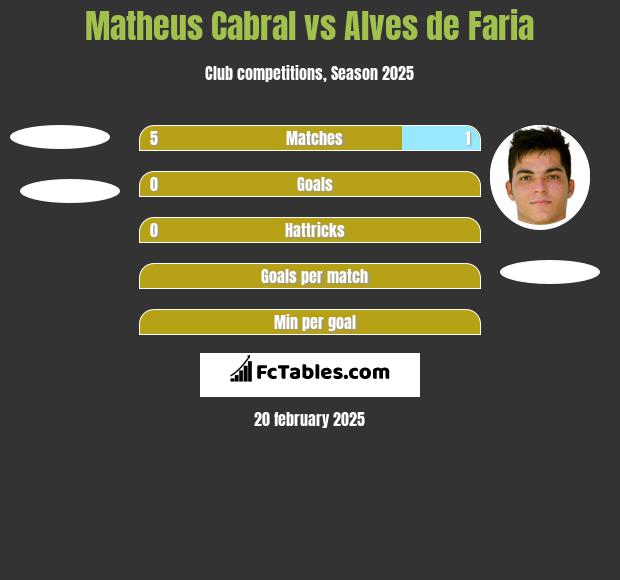 Matheus Cabral vs Alves de Faria h2h player stats