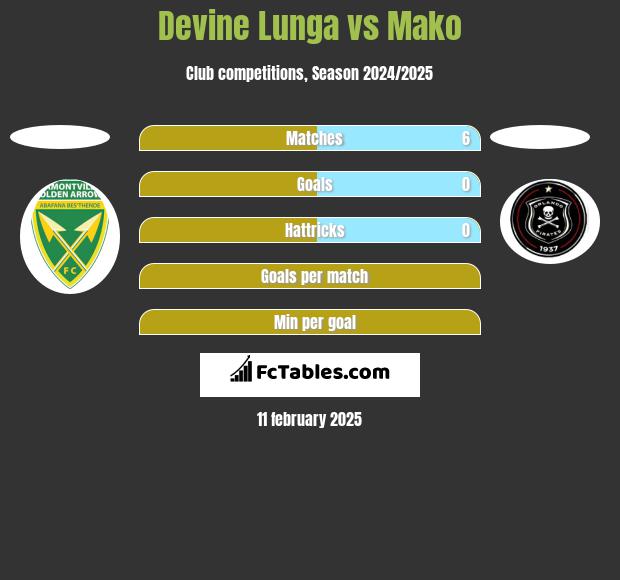 Devine Lunga vs Mako h2h player stats