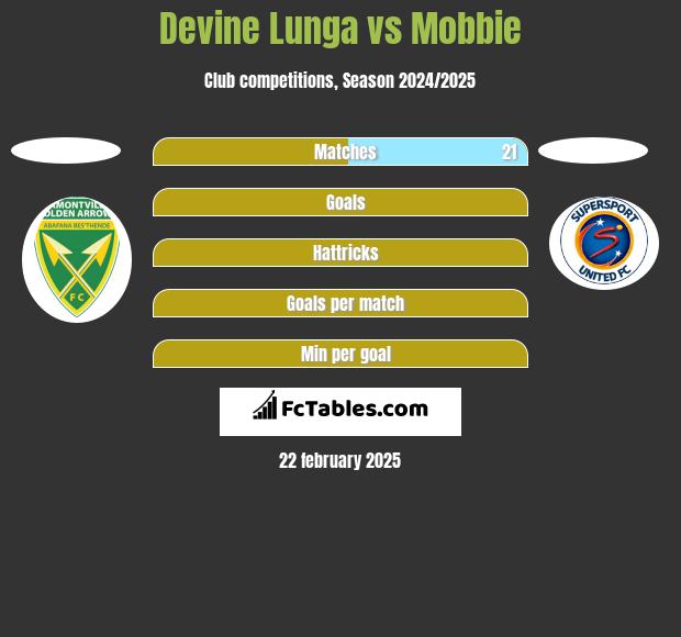 Devine Lunga vs Mobbie h2h player stats