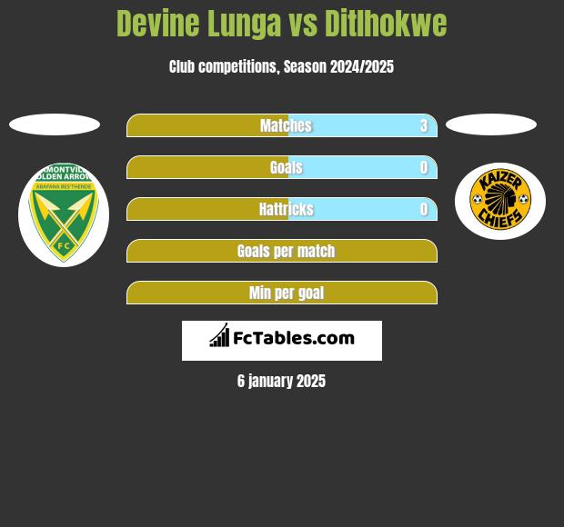 Devine Lunga vs Ditlhokwe h2h player stats