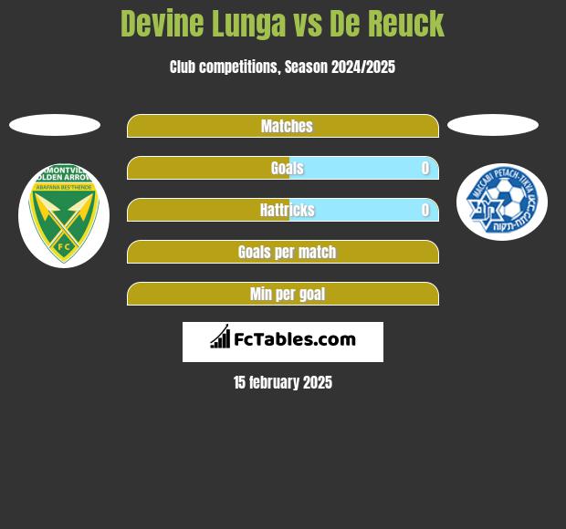 Devine Lunga vs De Reuck h2h player stats